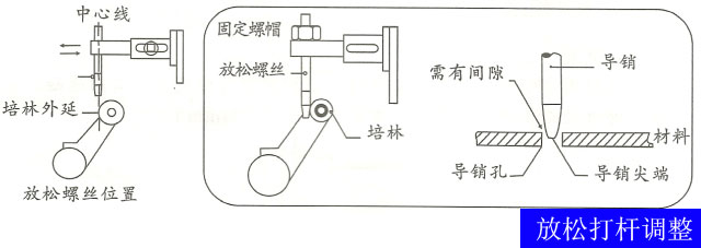 高速滾輪送料機放松調節