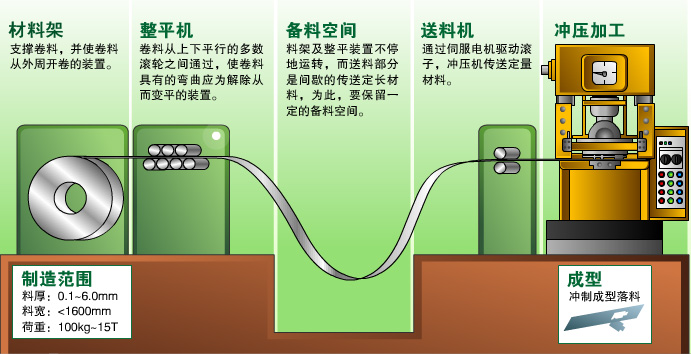 沖壓自動化生產線