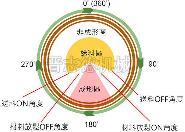 沖床角度與送料機(jī)角度