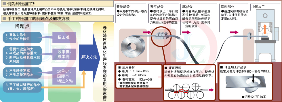 沖床送料機(jī)生產(chǎn)線組成